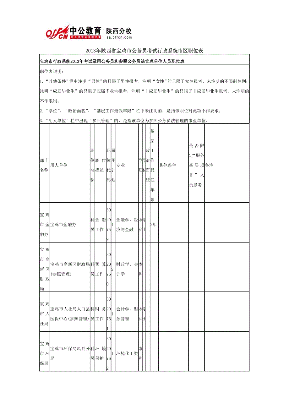 2013年陕西省宝鸡市公务员考试行政系统市区职位表_第1页