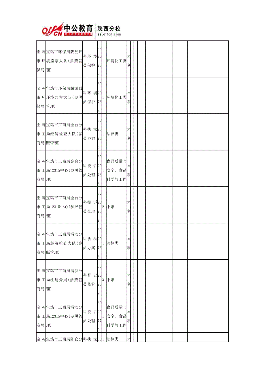 2013年陕西省宝鸡市公务员考试行政系统市区职位表_第2页