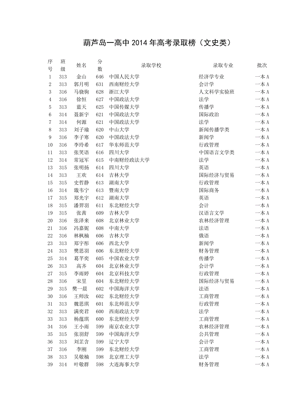 2014高考文科录取榜_第1页