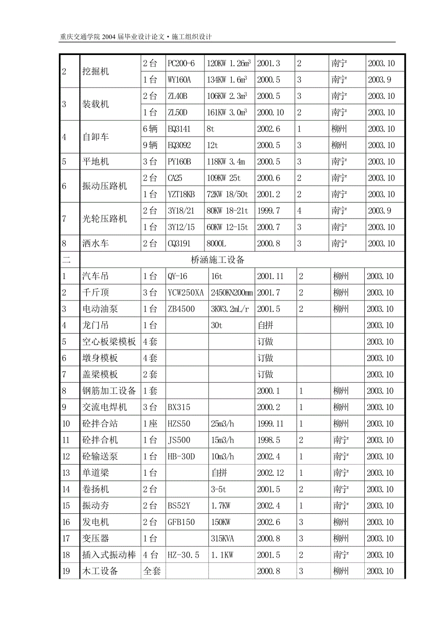 某二级公路施工组织设计--主要施工机械和试验仪器设备表_第2页