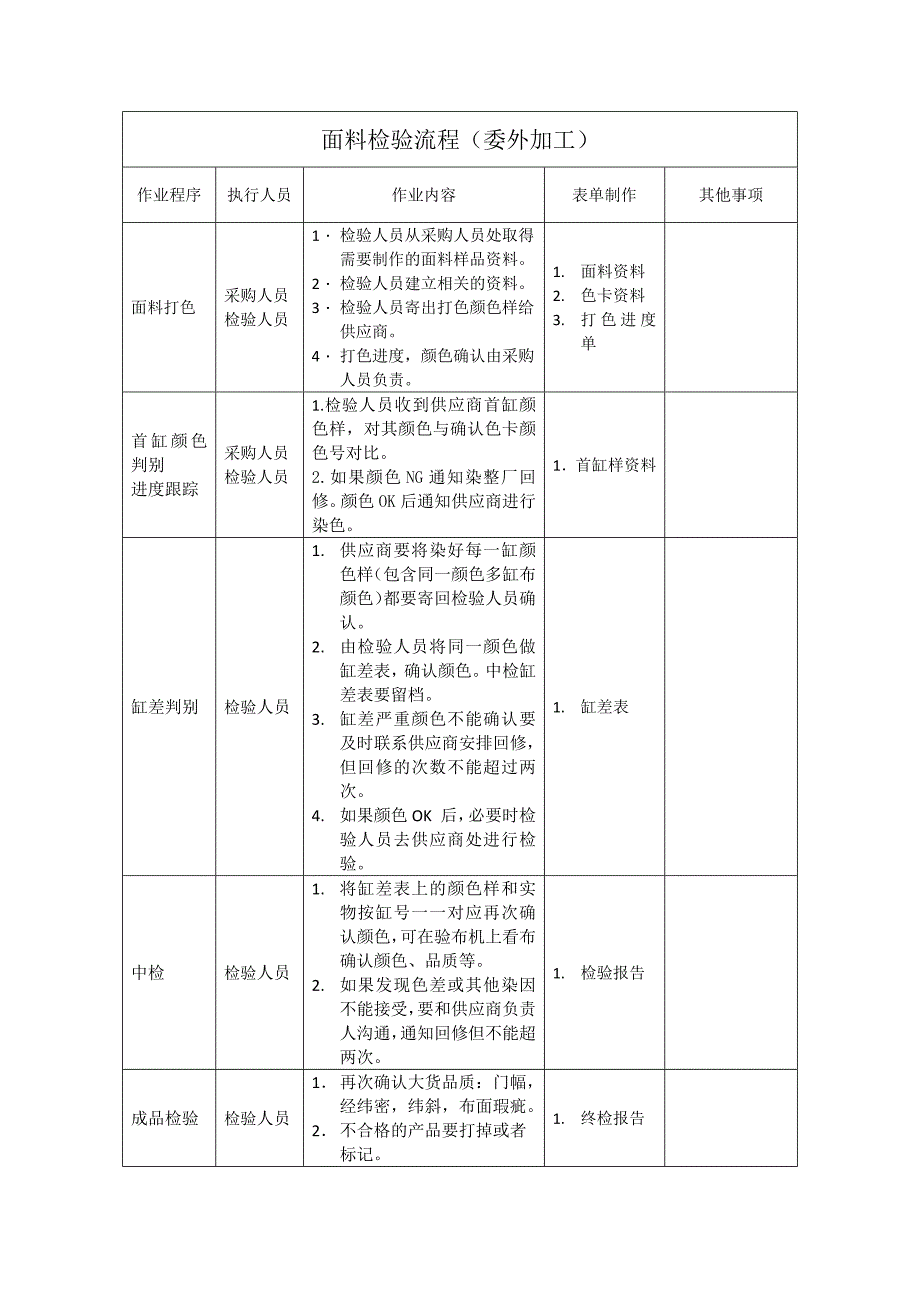 面料检验流程（委外加工）_第1页