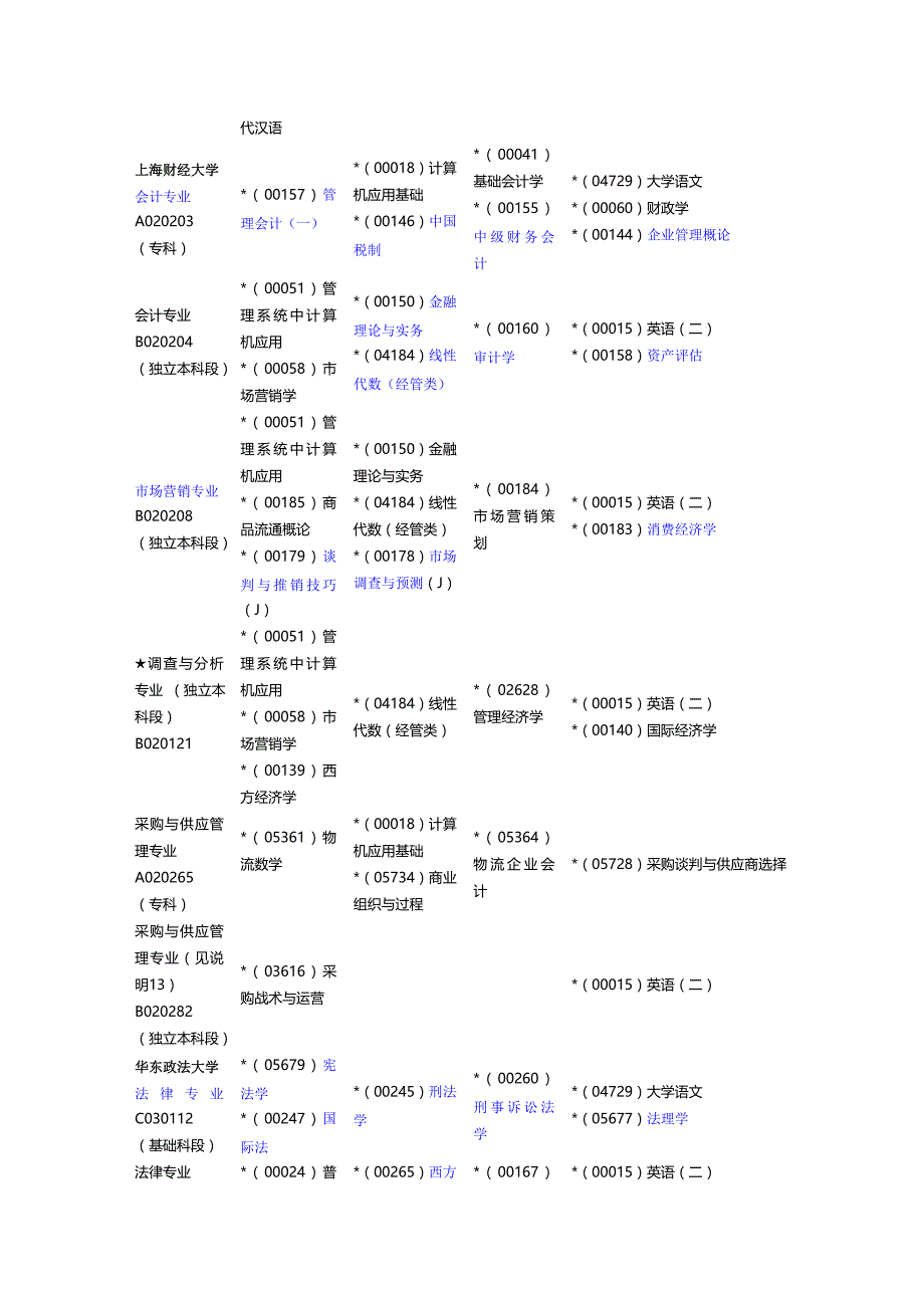 上海2011年4月自考各专业课程考试日程安排_第3页