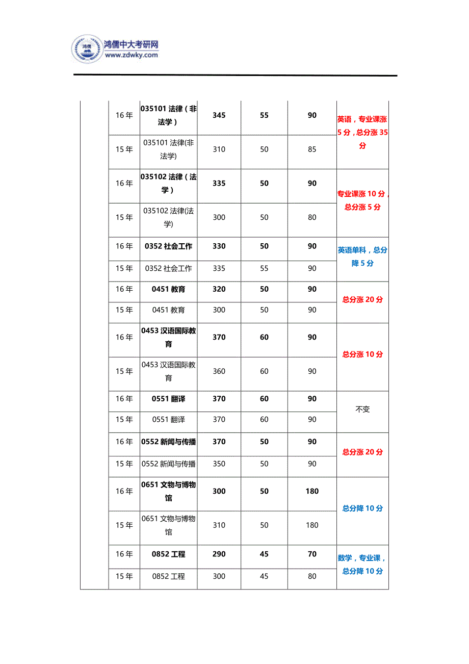 2016年中山大学考研复试分数线对比分析_第4页