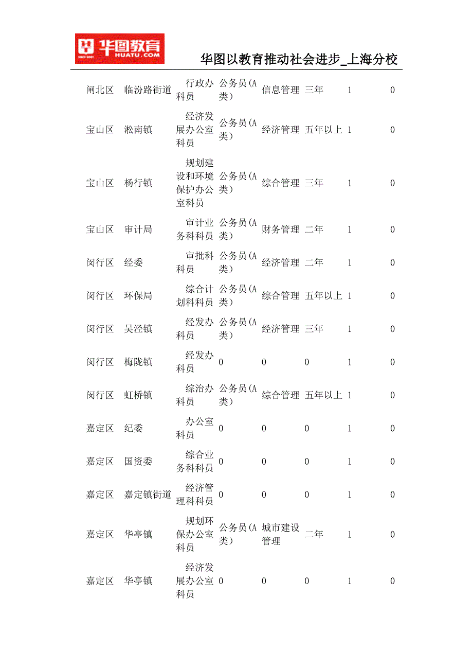 2015上海公务员考试报岗历年冷门职位_第2页