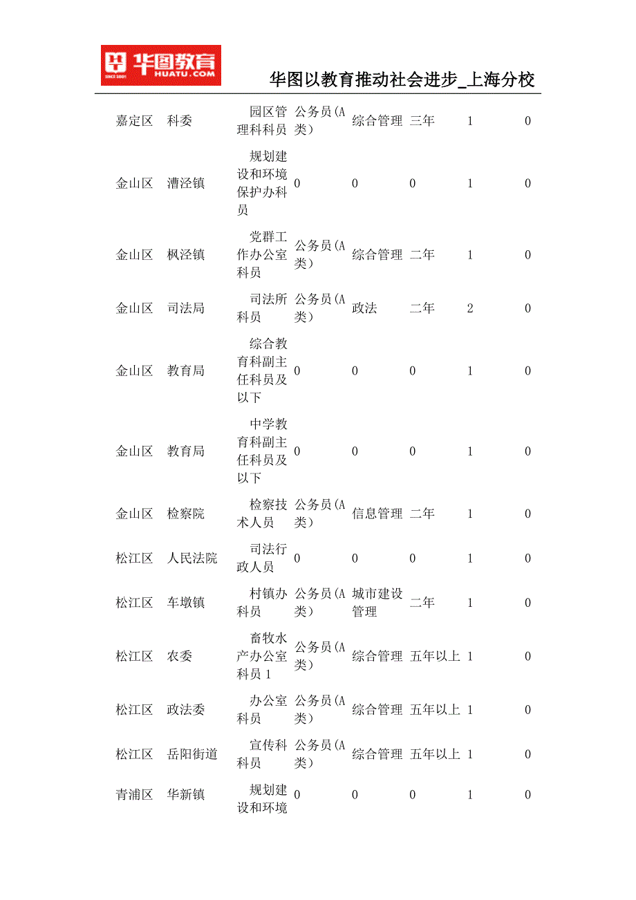 2015上海公务员考试报岗历年冷门职位_第3页