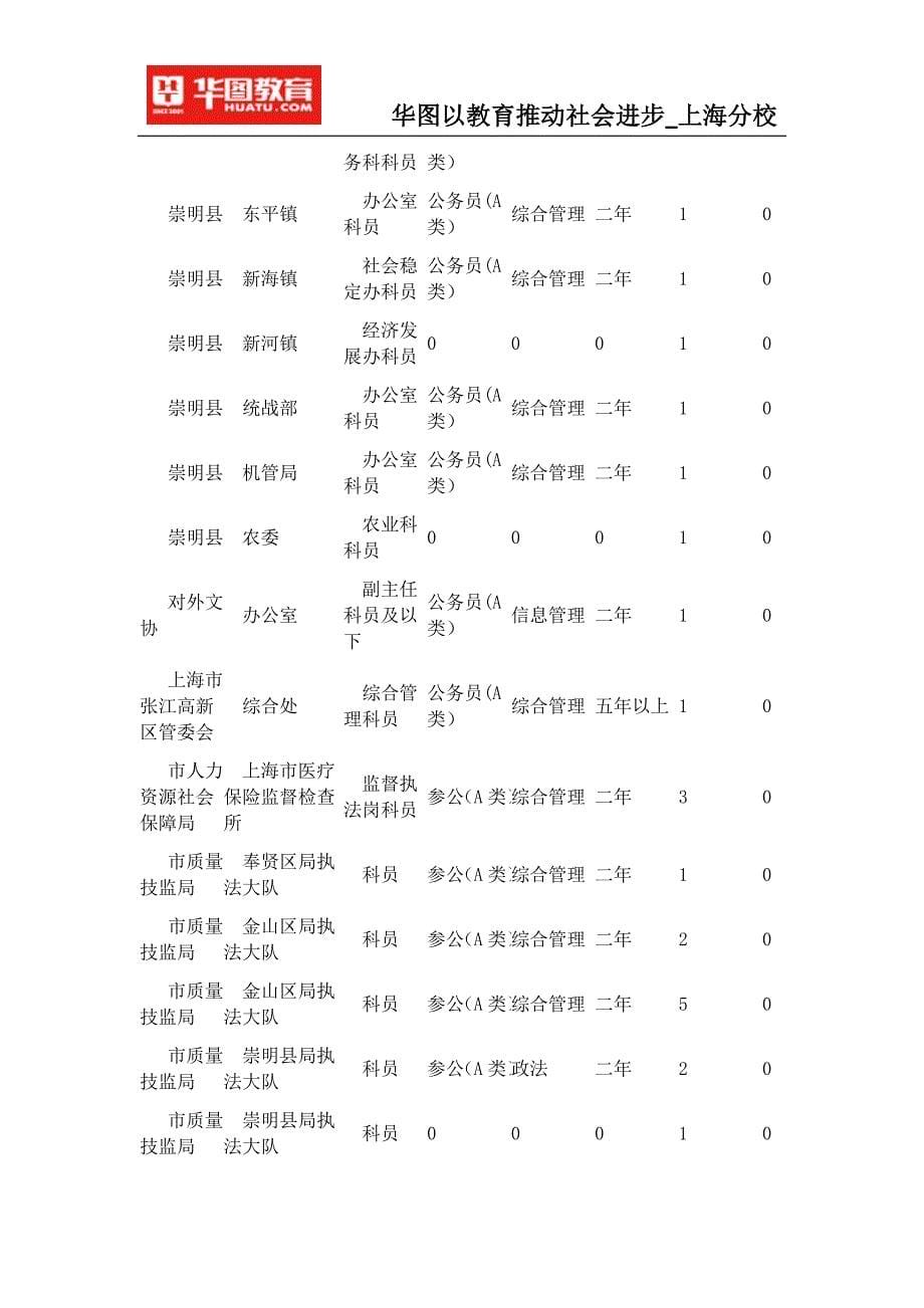 2015上海公务员考试报岗历年冷门职位_第5页