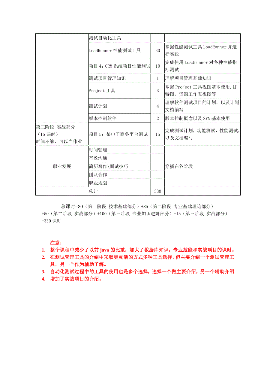 软件测试就业培训课程设置v1.0正式版_第3页