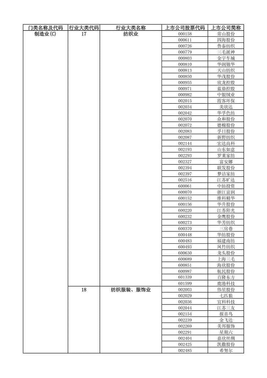 2014年1季度上市公司行业分类结果_第5页