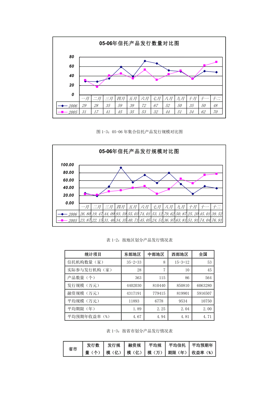 2006年集合信托产品统计图表_第3页