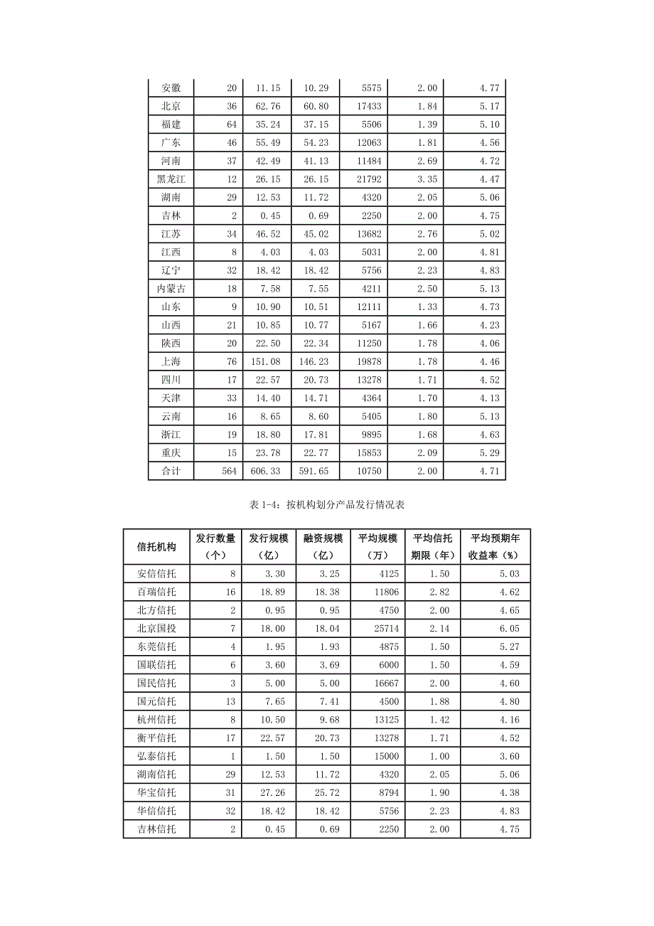 2006年集合信托产品统计图表_第4页