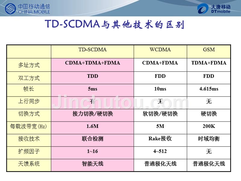 TD-SCDMA基本原理和关键技术_第4页