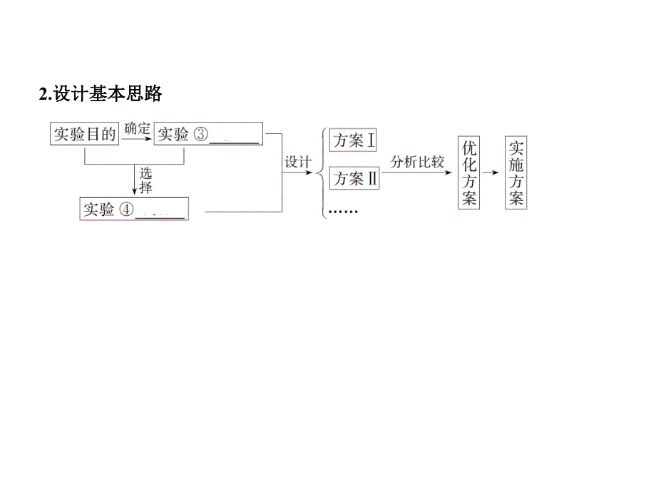 广东广大附中一八届高三化学一轮化学实验方案的设计与评价40PPT_第2页