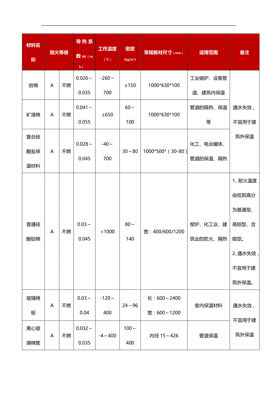 筑想选材观察：创新保温材料专题篇_第3页