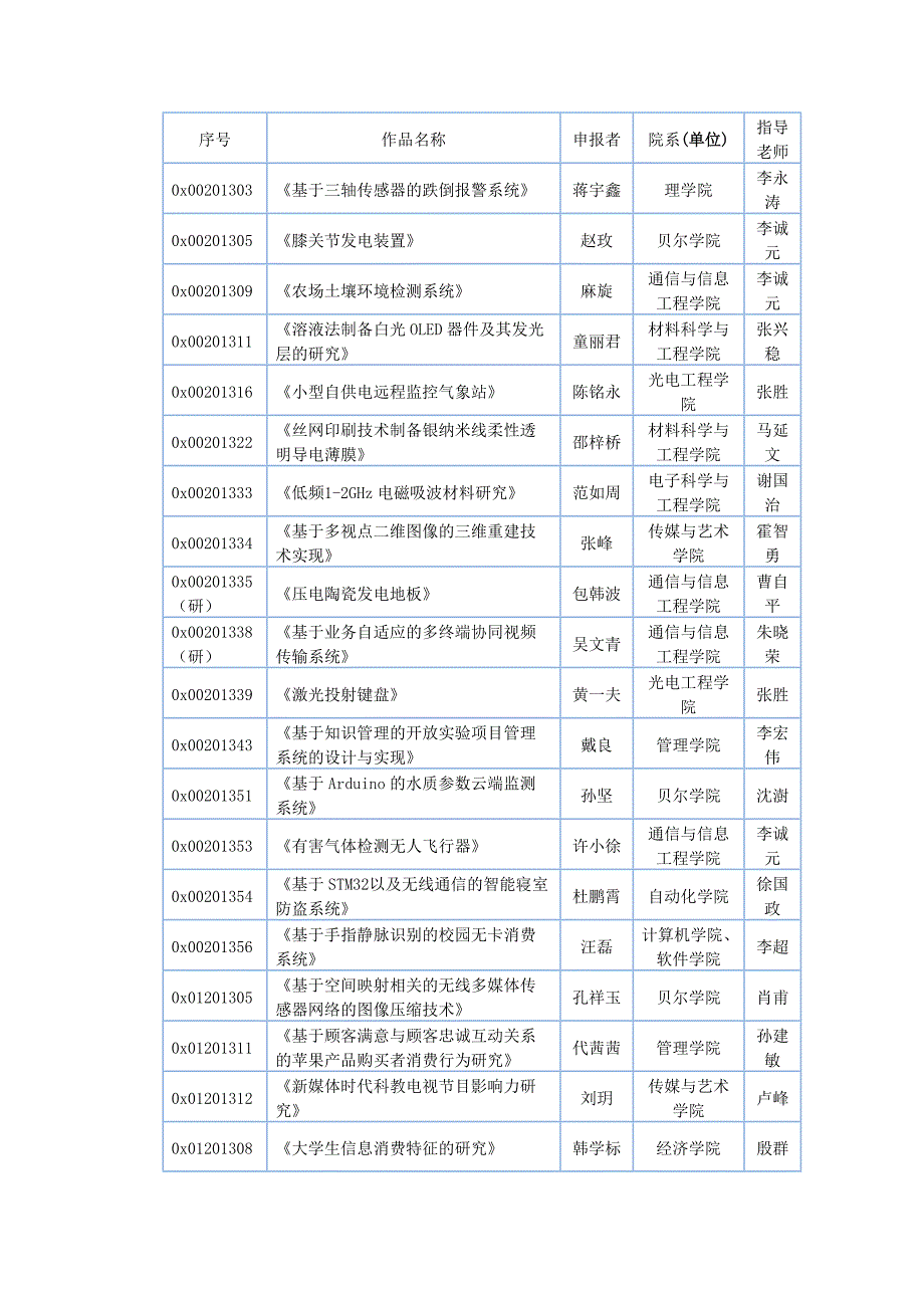 “创新杯”竞赛作品获奖结果公布_第3页