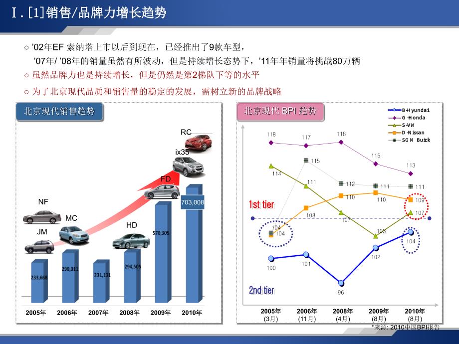 2011北京现代（汽车）新品牌传播战略_第4页