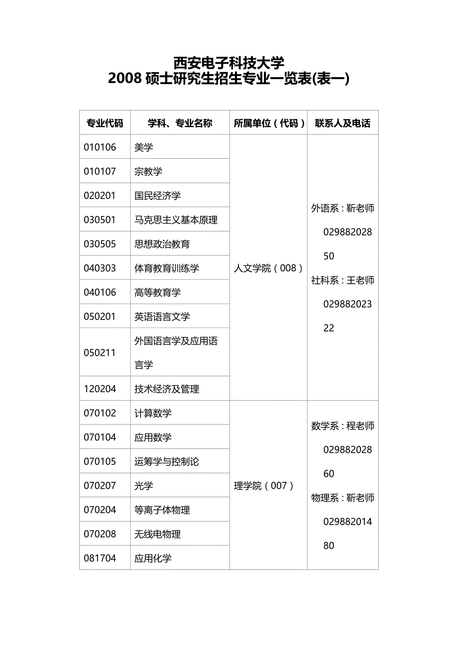 2008硕士研究生招生专业一览表_第1页