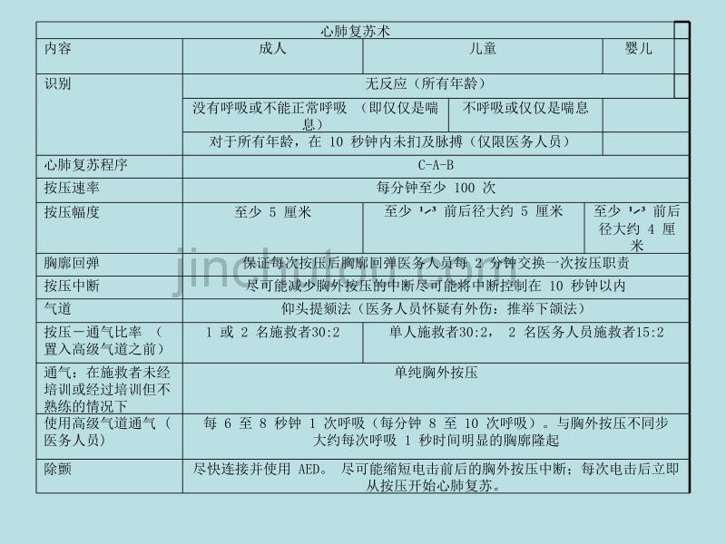 2012心肺复苏培训课件(教)_第5页