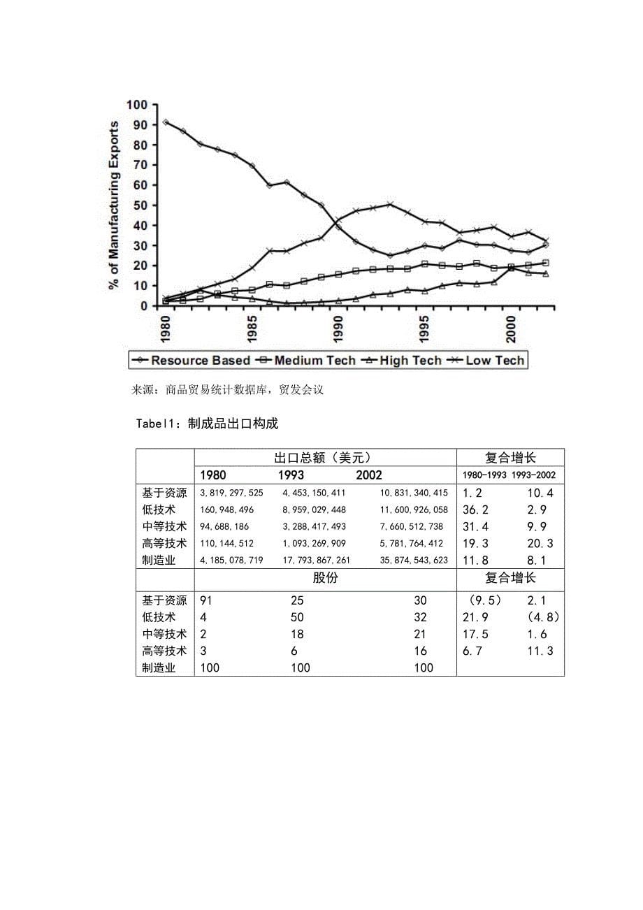 印度尼西亚产业的演变与升级【外文翻译】_第5页