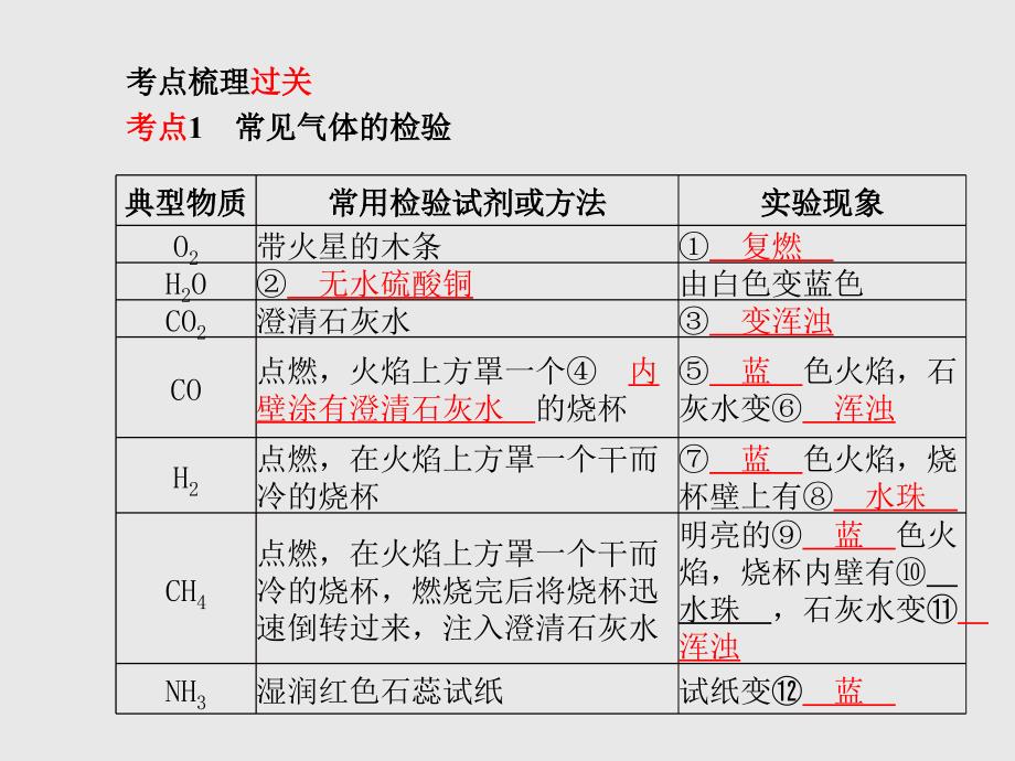 2018年中考化学（青岛 鲁教版）总复习 名师课件：主题十七 物质的检验、鉴别和除杂   （共22张PPT）_第3页