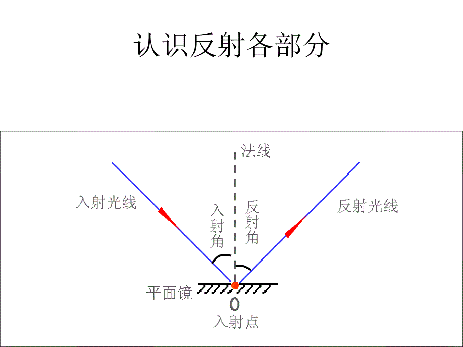 八年级物理光的反射3(1)_第4页