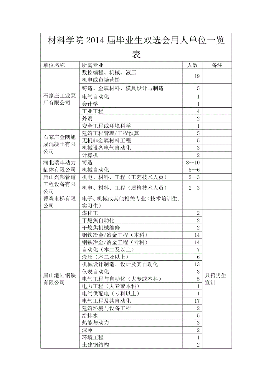 材料学院2014届毕业生双选会用人单位一览表_第1页