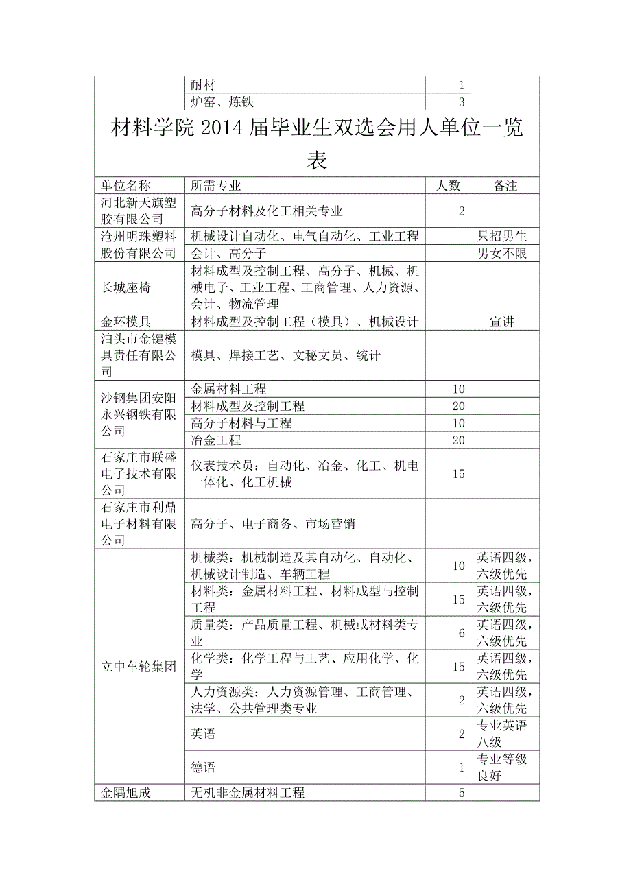 材料学院2014届毕业生双选会用人单位一览表_第2页