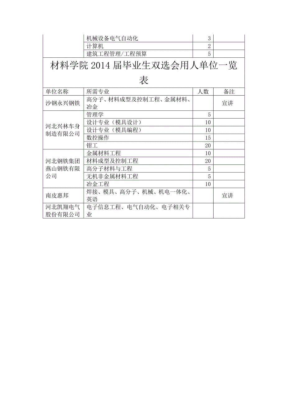 材料学院2014届毕业生双选会用人单位一览表_第3页