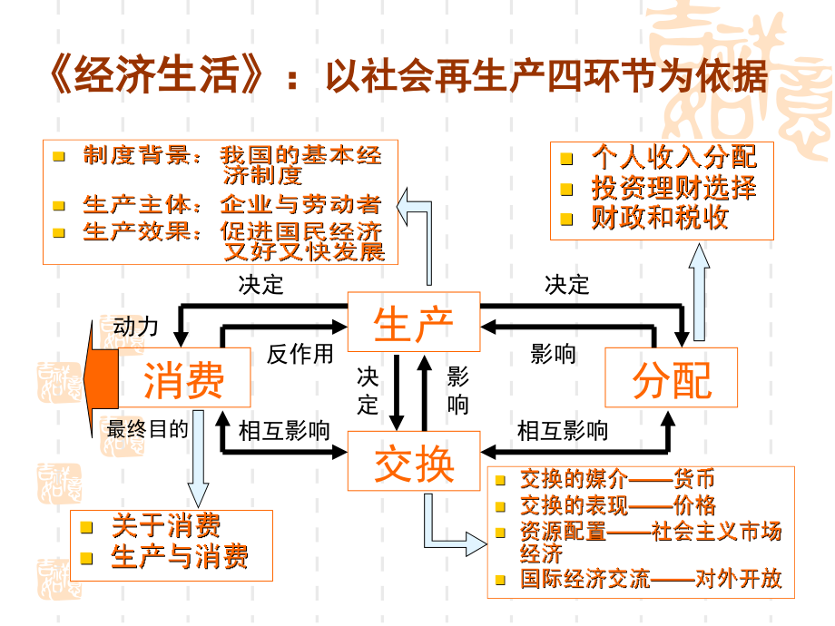 高中政治必修模块知识专题的整合  (共78张PPT)_第2页