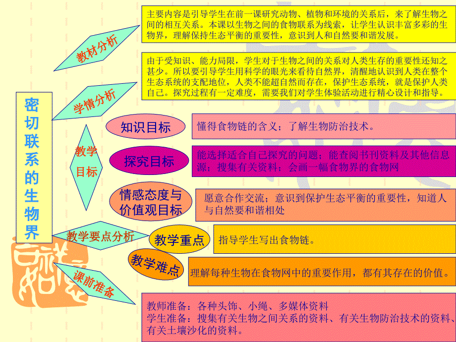 青岛版科学五年级上册《密切联系的生物界》说课PPT课件_第4页