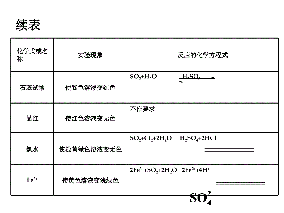 2012届高三化学复习课件（安徽用）第4章第15课时_硫和氮的氧化物_第3页