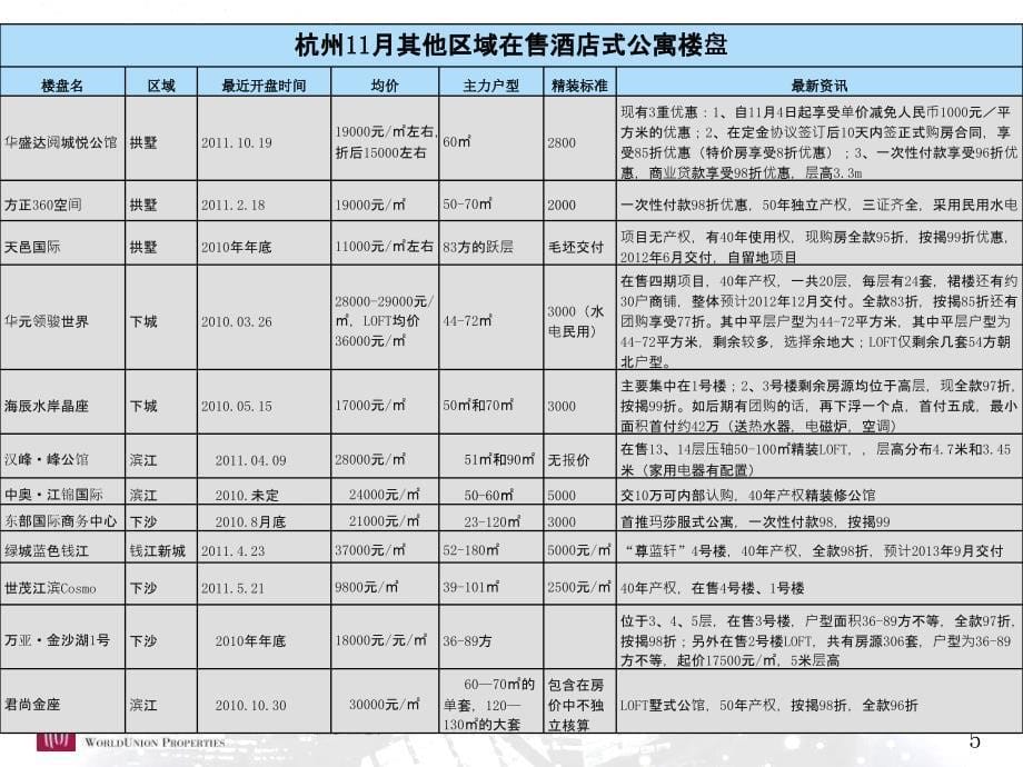 20111125_杭州酒店式公寓市场研究报告43p_第5页