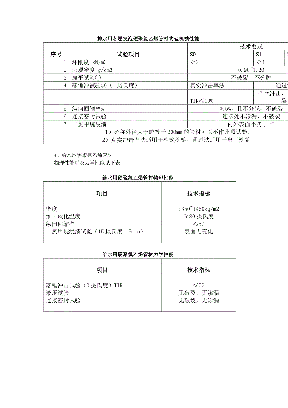 建筑给、排水用塑料管材和管件_第4页