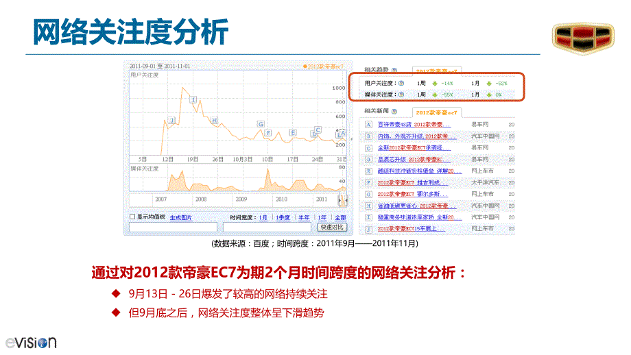 “品质芯体验”2012款帝豪ec7网络营销方案_第4页