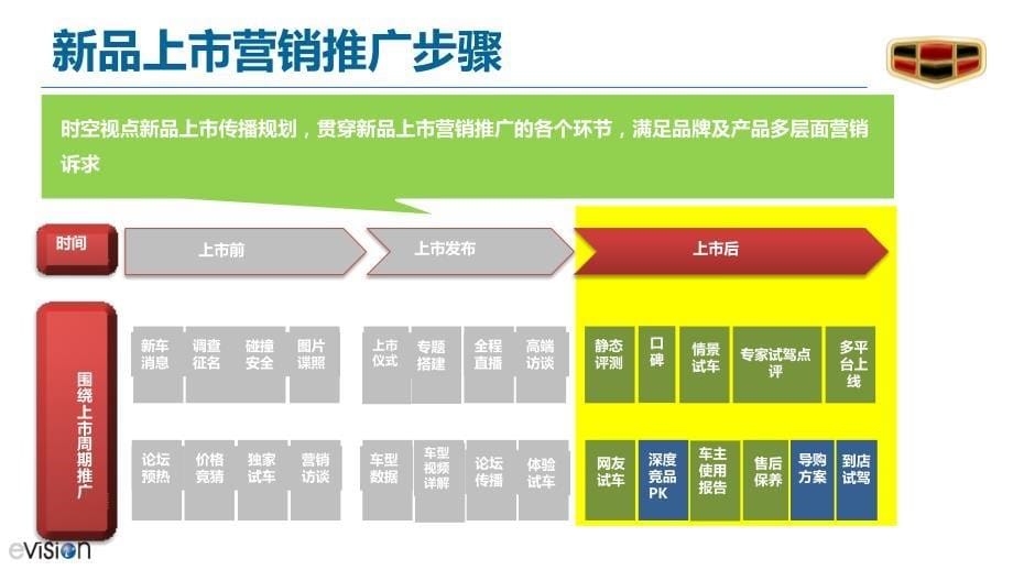 “品质芯体验”2012款帝豪ec7网络营销方案_第5页