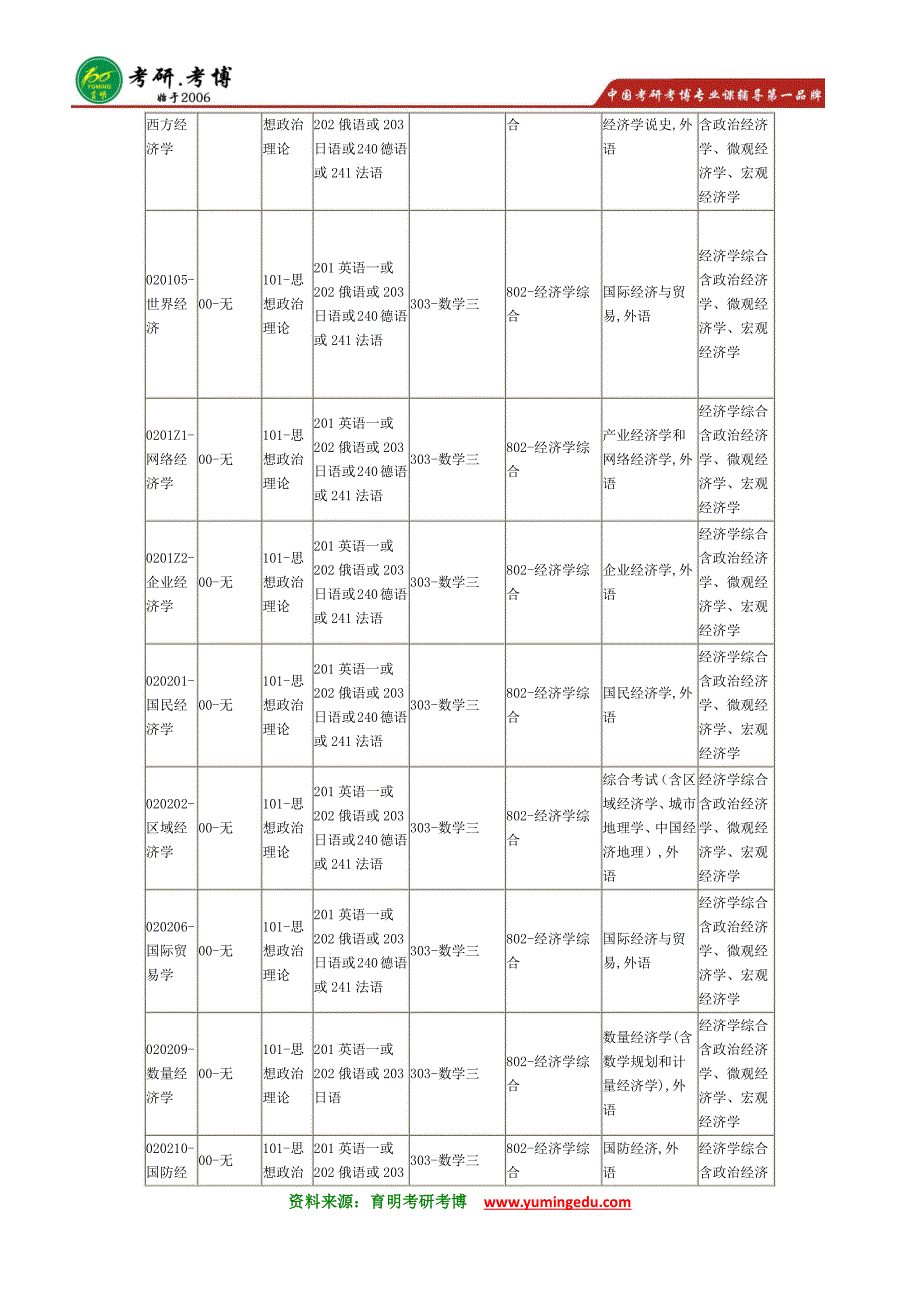 中国人民大学经济学院综合考研真题@考试大纲_第2页