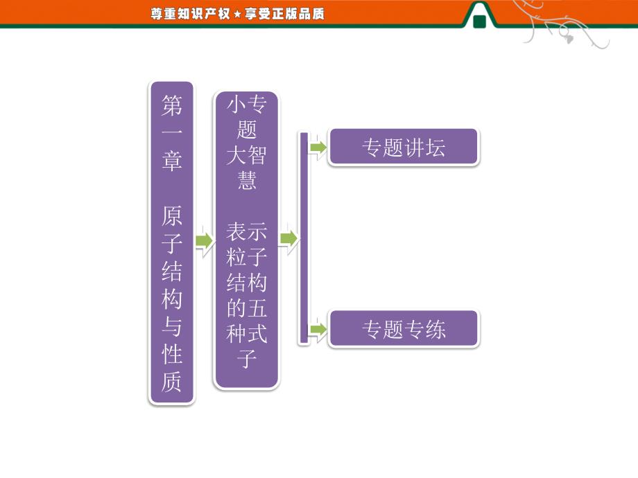 第一部分  第一章  小专题大智慧  表示粒子结构的五种式子_第1页