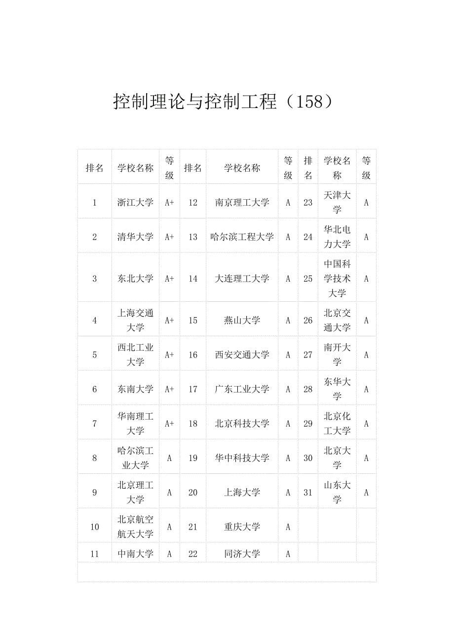 自动化考研方向及学校排名资料_第5页