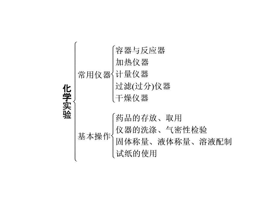 【化学总复习】高三化学专题11 专题概括整合（苏教版）1_第5页