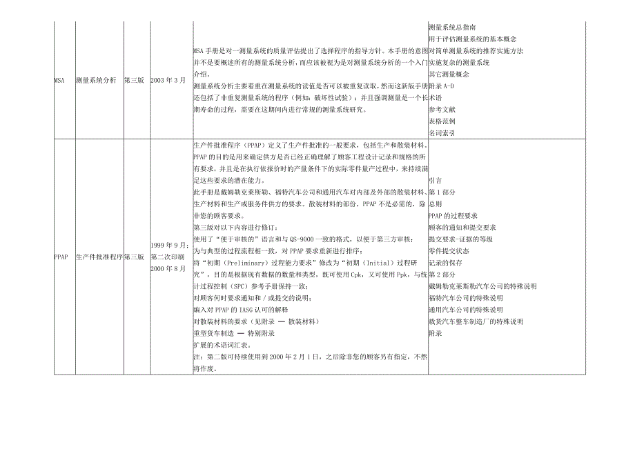 TS16949五大技术手册中英文名称对照_第2页