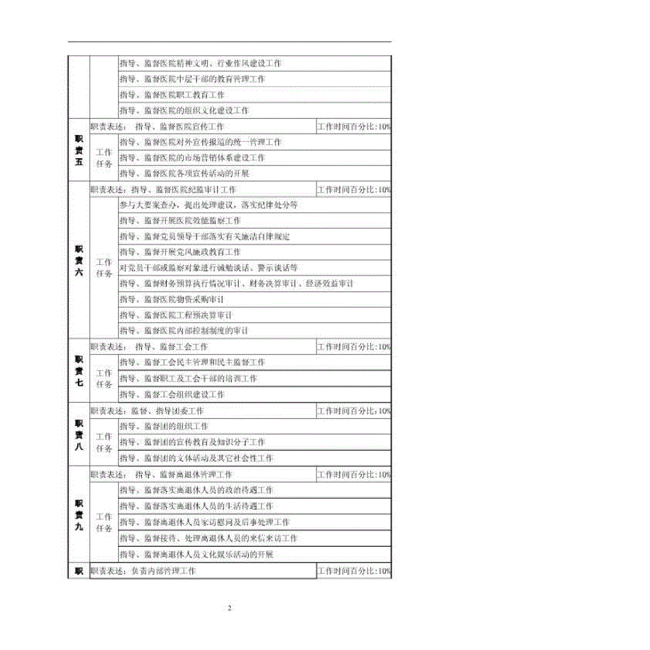 【精品资料】医院  全套岗位职责与绩效考核方案（可编辑）_第2页