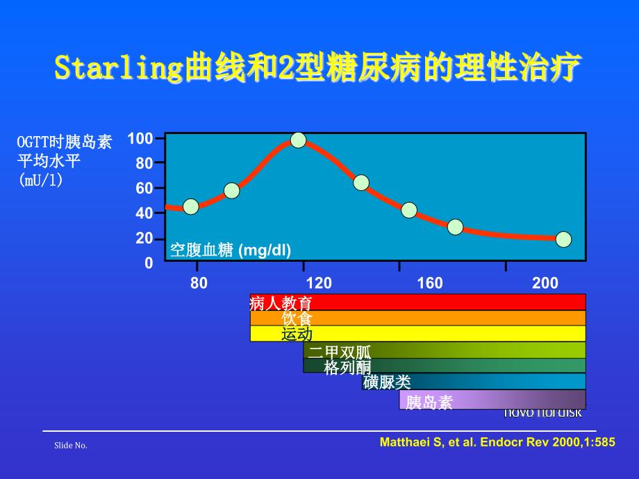 ※糖尿病的胰岛素治疗--福州胰岛素班_第4页