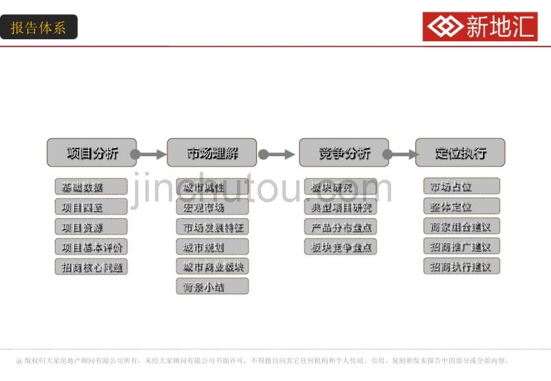 2011宜昌当阳上城项目商业招商策划沟通案52p_第3页