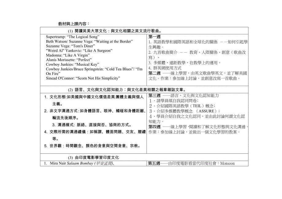 [修订]辅仁大学九十三年度第二学期办理中小学英文教师在职进修活动实施计画_第5页