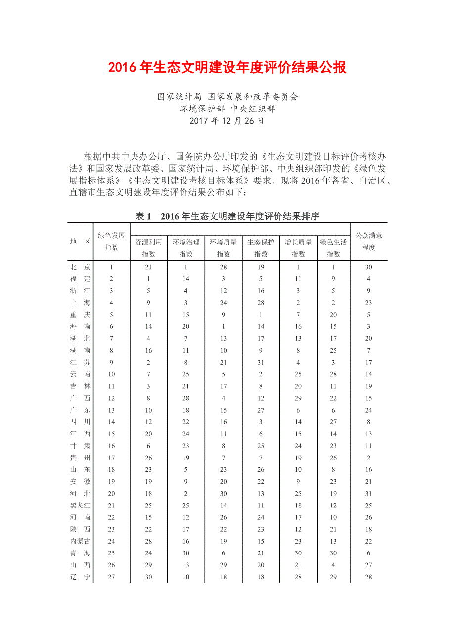2016年生态文明建设年度评价结果公报_第1页