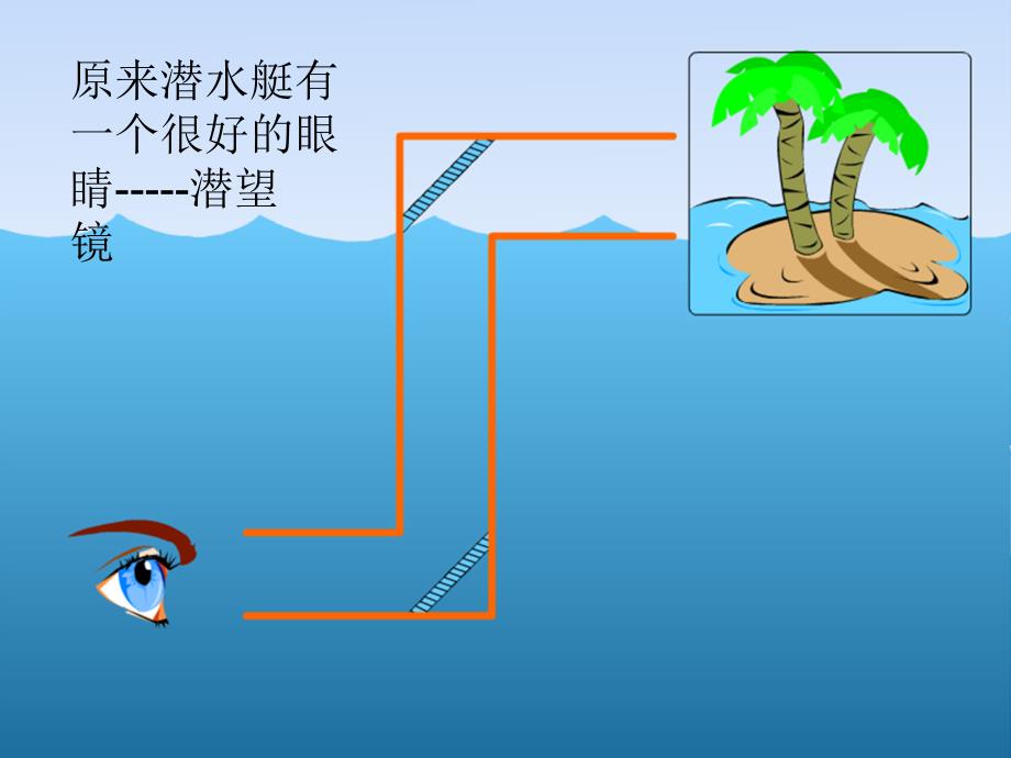 青岛版科学五下《潜望镜的秘密》PPT课件7_第3页