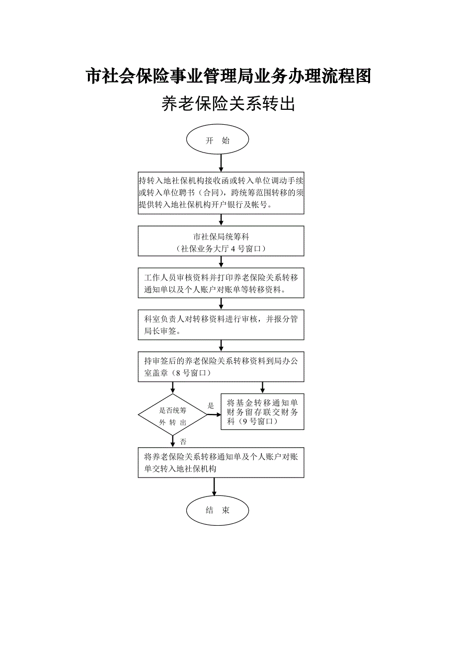 市社会保险事业管理局业务办理流程图_第1页