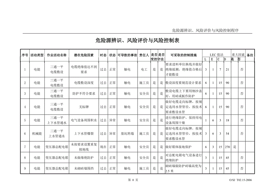 危险源辨识、风险评价与风险控制程序_第1页