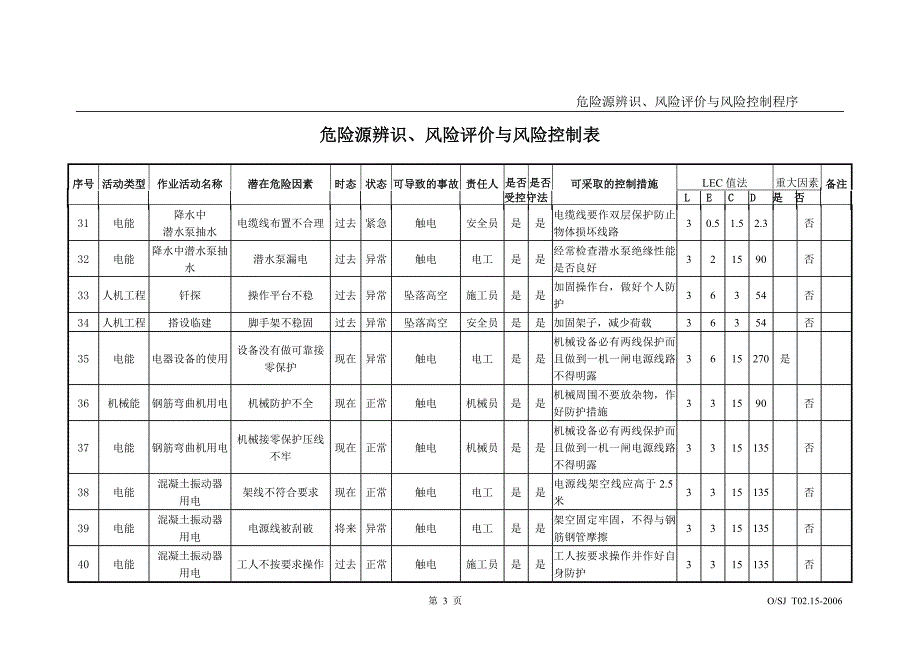 危险源辨识、风险评价与风险控制程序_第4页