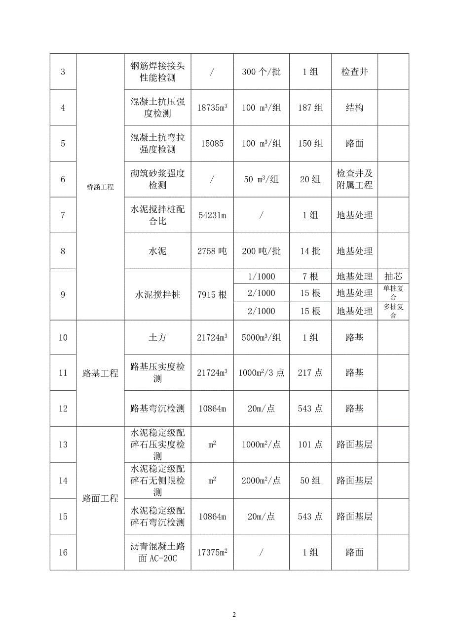 市政道路工程项目试验检测计划_第5页