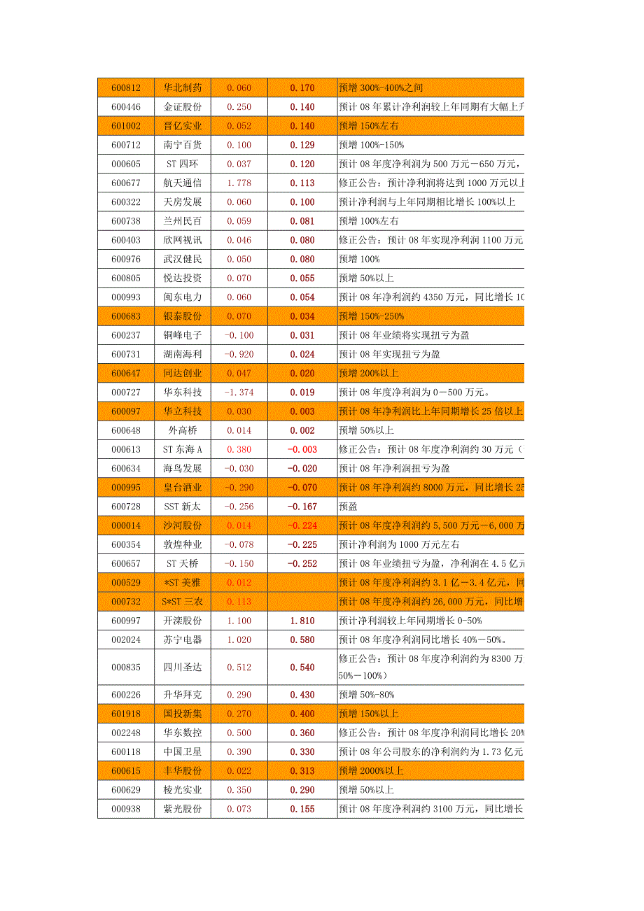 【业绩】2008年年度业绩预增(09123)_第3页